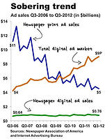 While print declines, digital climbs, but the gap is still large