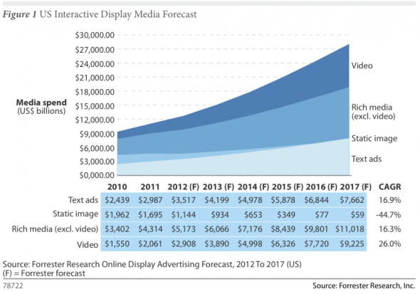 Online video advertising growth chart