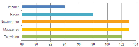 media trust index