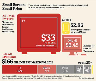 The cost for mobile ads remains relatively small compared to other outlets