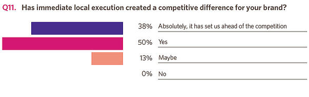 local marketing execution is seen as a distinct advantage compared to competitors for marketers who were surveyed by the CMO Council