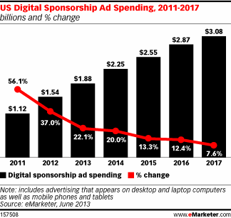 sponsorship advertising is on the rise as a new method for advertisers to reach their target markets