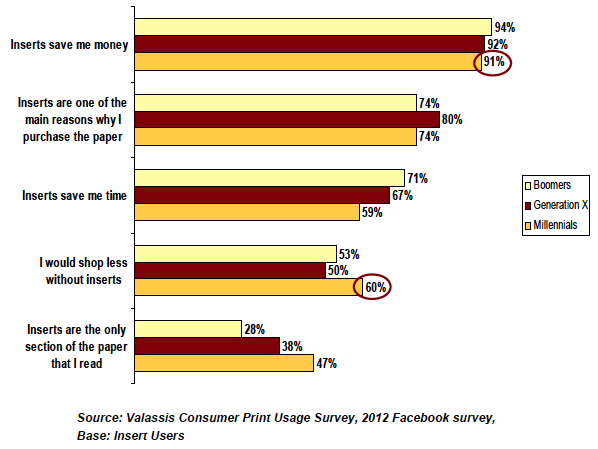 Graph showing how preprints impact the shopping habits of Millennials, Boomers and Generation X