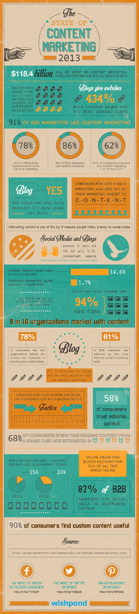 newspaper publishers could look at this inforgraphic on content marketing for proof that it works and could work for newspaper publishers