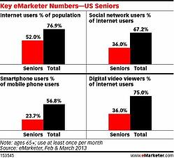 Senior Citizen Graph