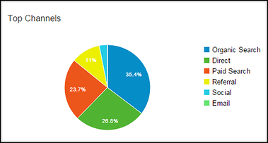 7 Ways to Measure the Success of Your Digital Ad Campaigns - Point of Origin Traffic