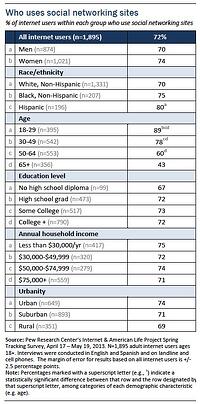 Research shows boomers are using social networking sites more regularly