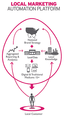 local marketing can be effective for national brands with the right automation procedures in place